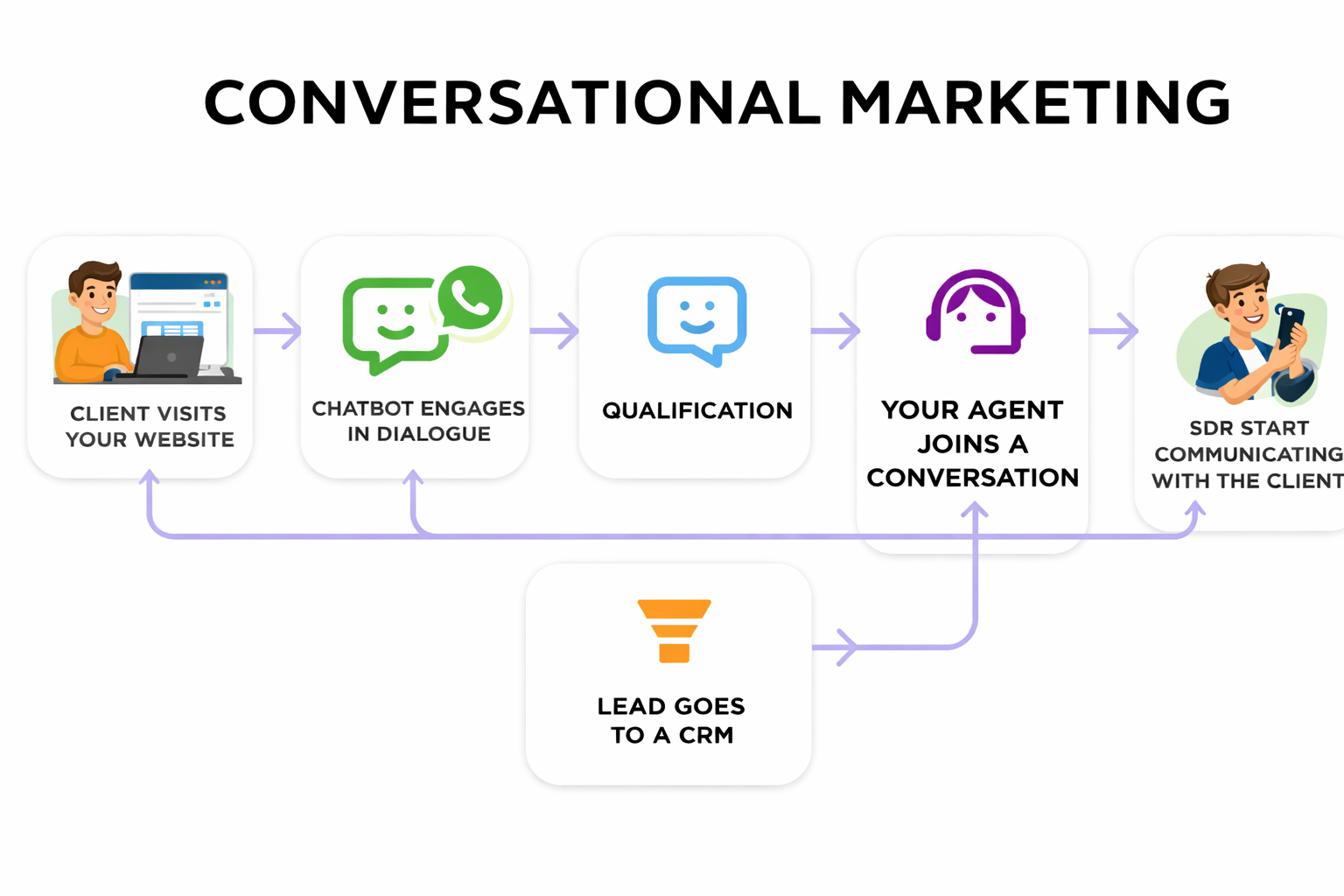 Conversational Marketing Through WhatsApp