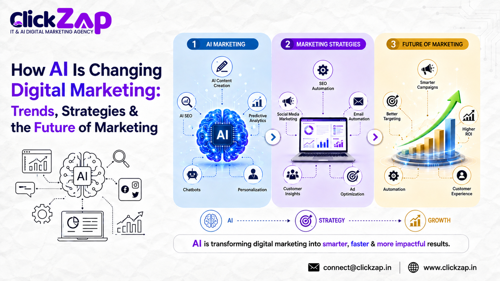 How AI Is Changing Digital Marketing - ClickZap IT