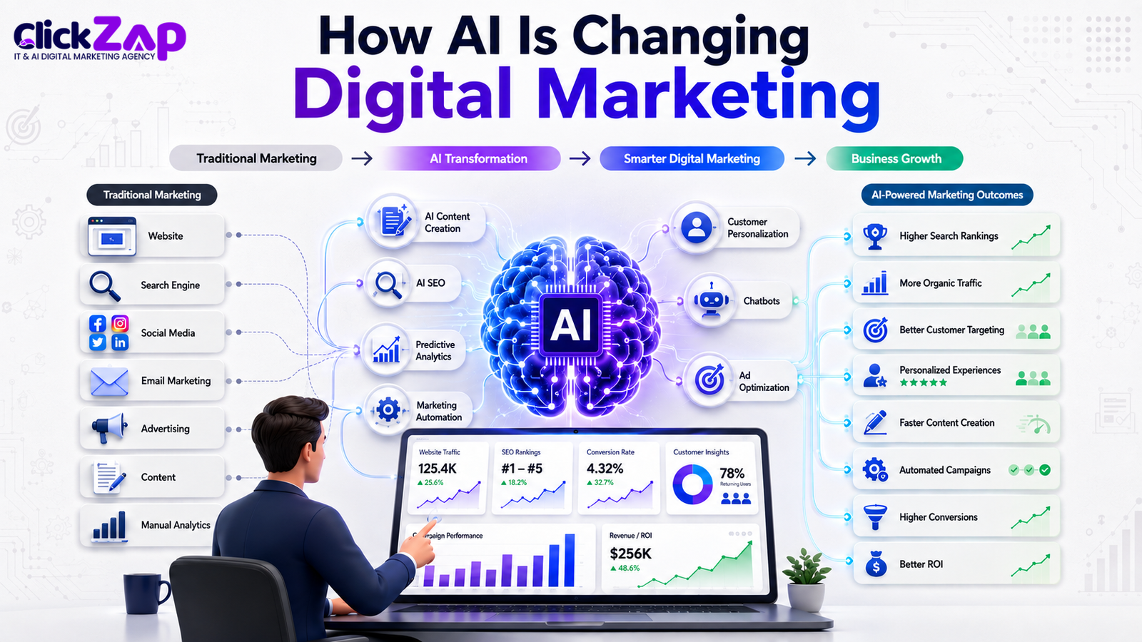 How AI Changing Digital Marketing - ClickZap IT