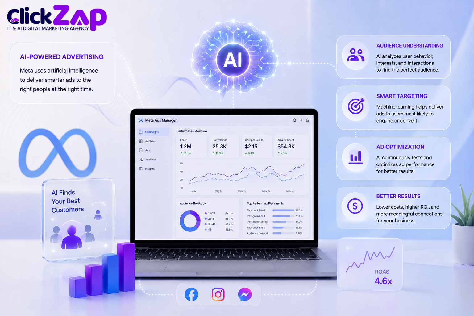 How Meta Uses AI for Advertising | AI for Facebook and Instagram Ad Targeting 
