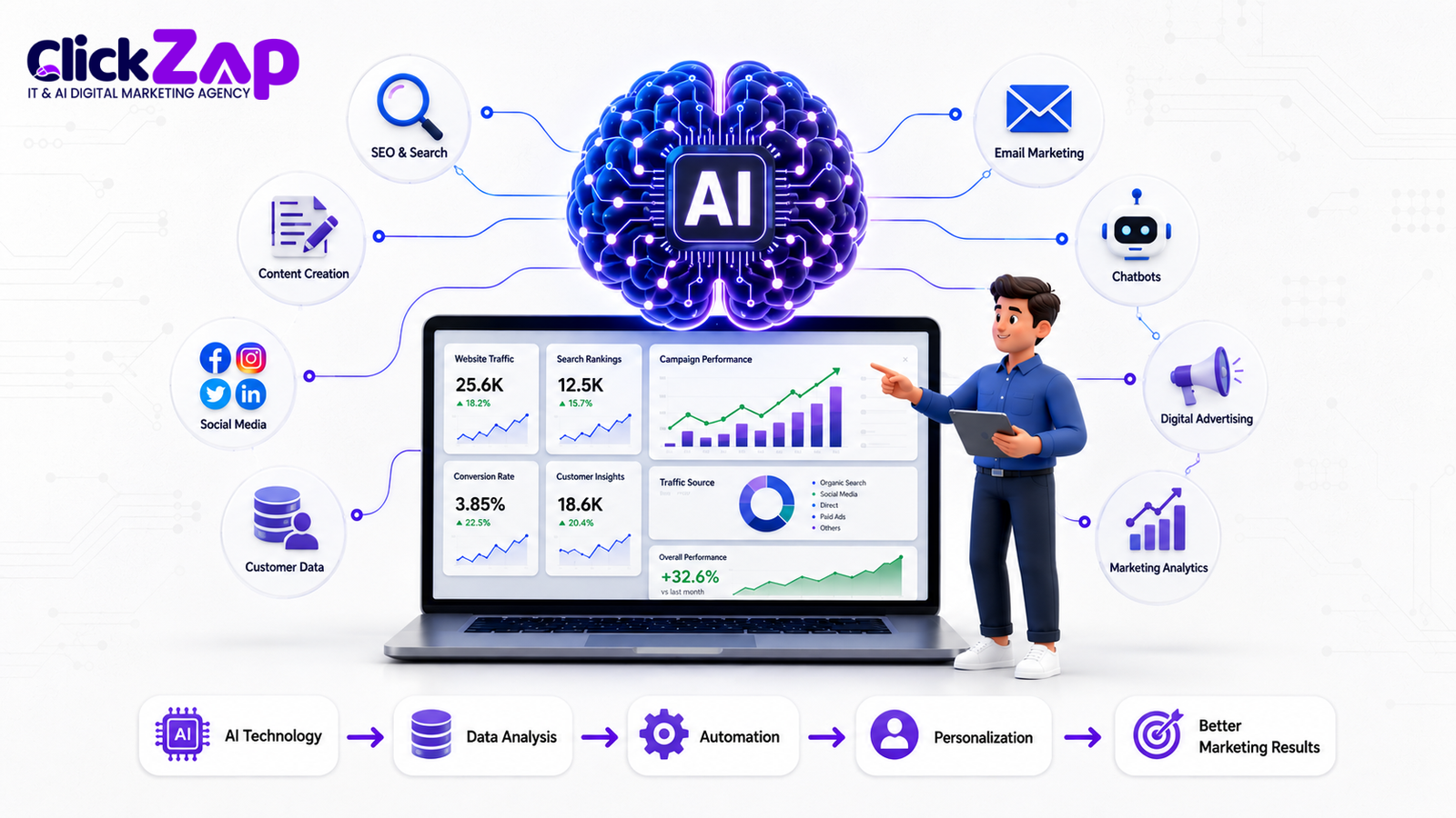 What Is AI in Digital Marketing- ClickZap IT