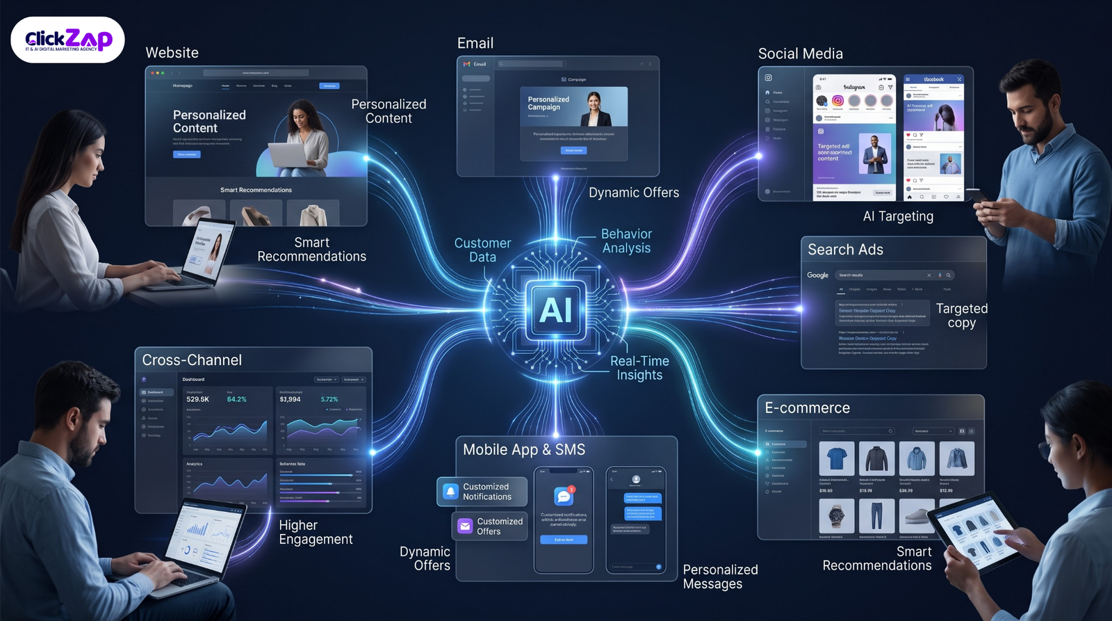 AI Powered Marketing Personalization Across Different Channels | AI Powered Marketing Personalization