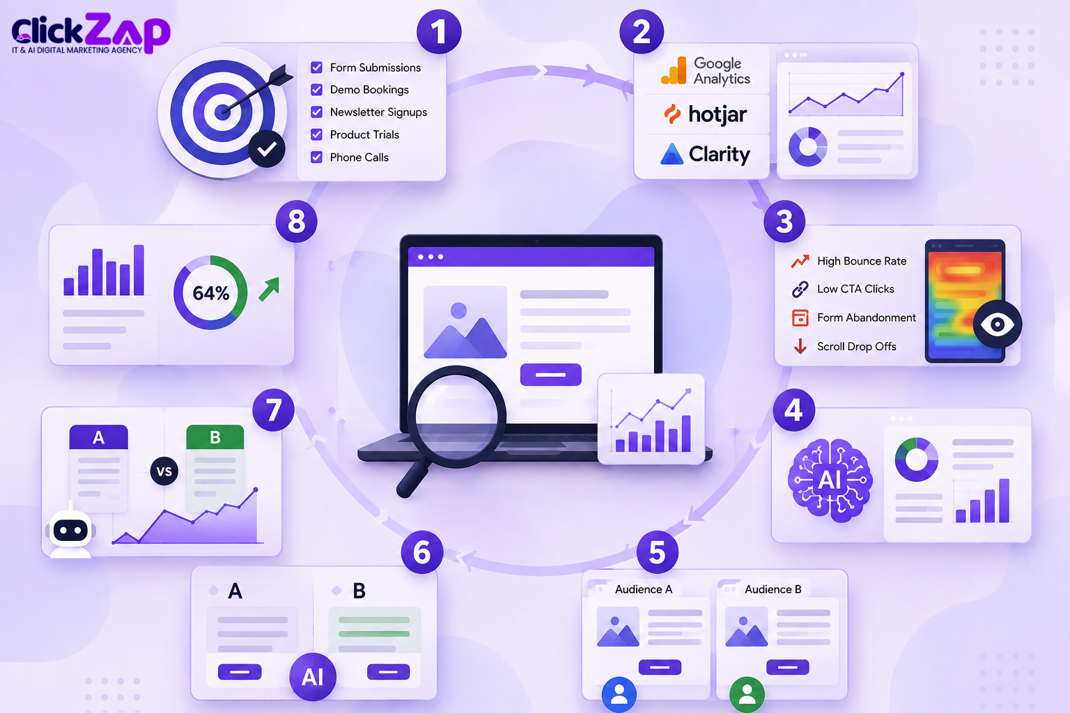 Step by Step Process to Optimize Landing Pages with AI