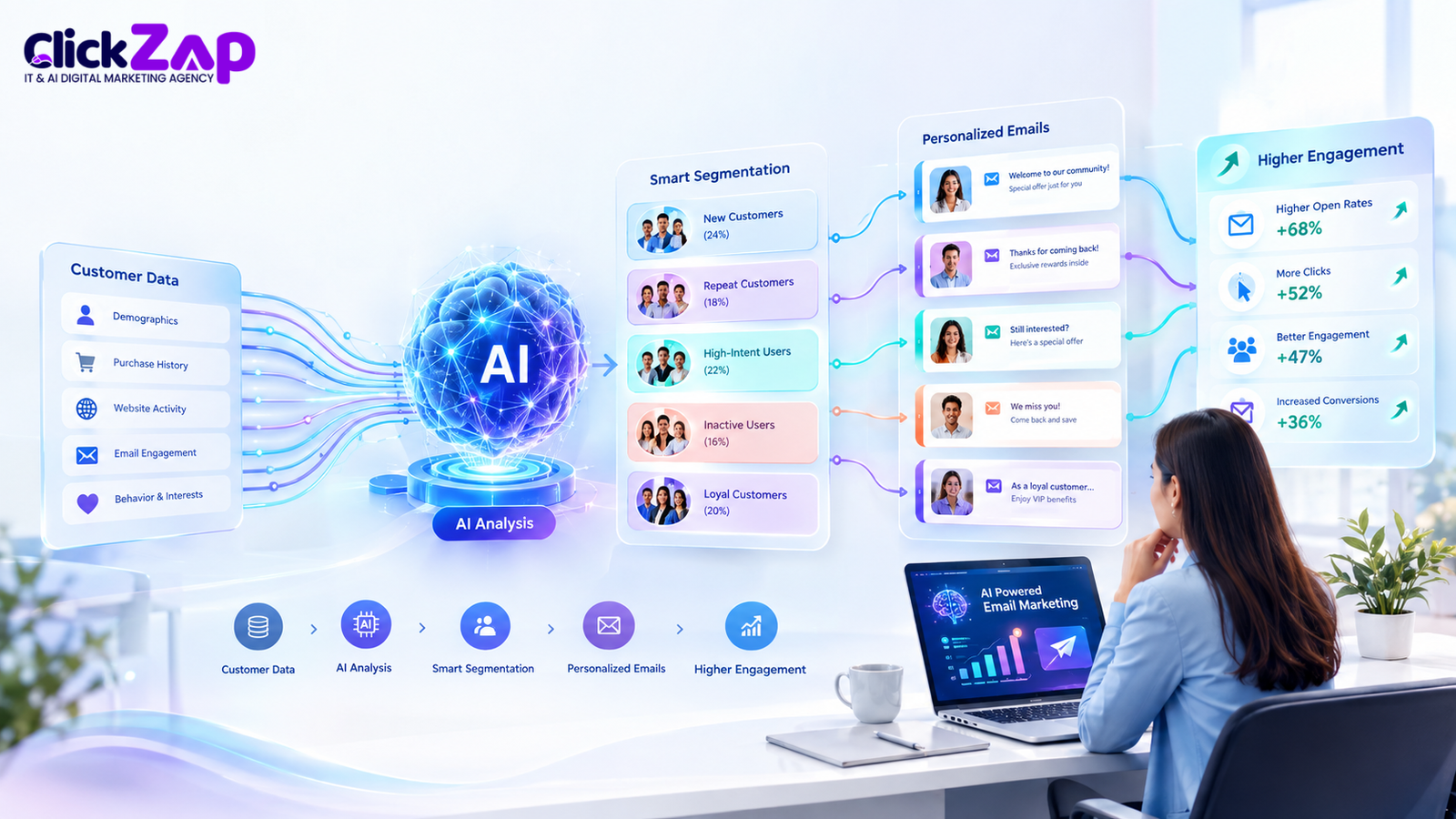 How AI Segmentation Improves Email Engagement | AI Segmentation for Email Marketing
